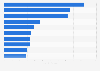 Largest unicorn exits in the United States as of July 2021, by value at point of exit (in billion U.S. dollars)