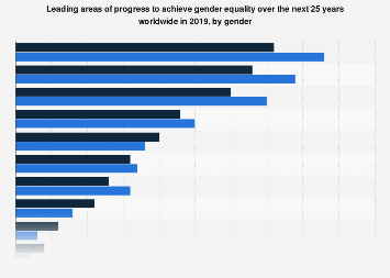 Leading areas of progress to achieve gender equality over the next 25 ...