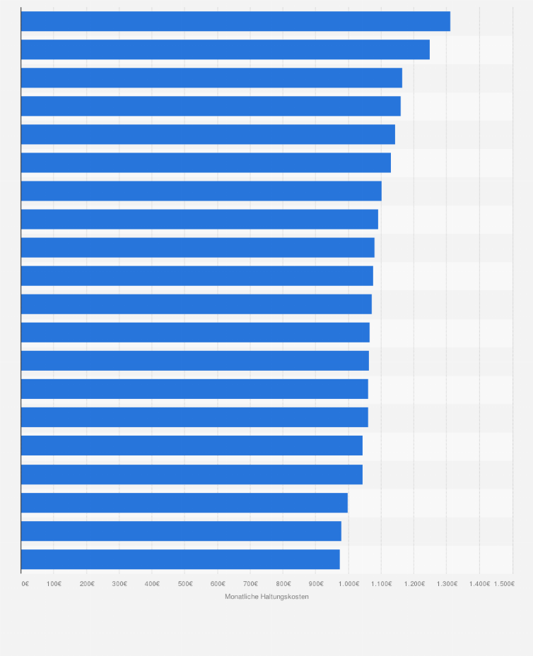 Statistik: Durchschnittliche monatliche Haltungskosten von Personenkraftwagen in europäischen Ländern im Jahr 2022