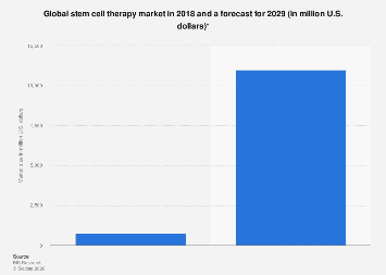 Stem cell therapy market worldwide 2029 forecast| Statista