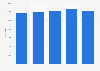 Number of veterans in the Veterans Health Administration's (VHA) residential rehabilitation treatment for substance use disorders in the U.S. from 2014 to 2018*