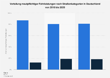 Mautpflichtige Fahrleistungen nach Straßenkategorien in Deutschland 2020 | Statista