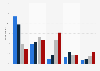Exit polls of the New Hampshire Democratic primary in the United States on February 11, 2020, share of votes by age