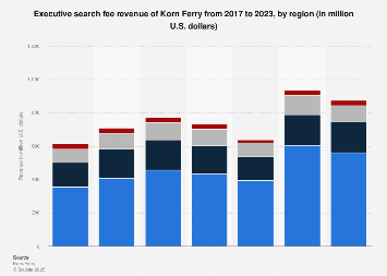 Korn Ferry: executive search fee revenue 2023| Statista