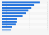 Most common marketing tools used by webshops in Hungary in 2023