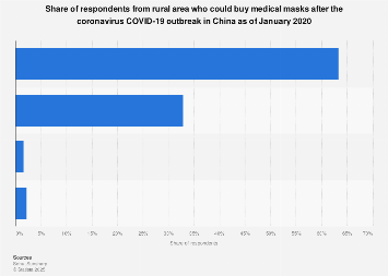 China Face Mask Accessibility After Coronavirus Outbreak In Rural Areas 2020 Statista