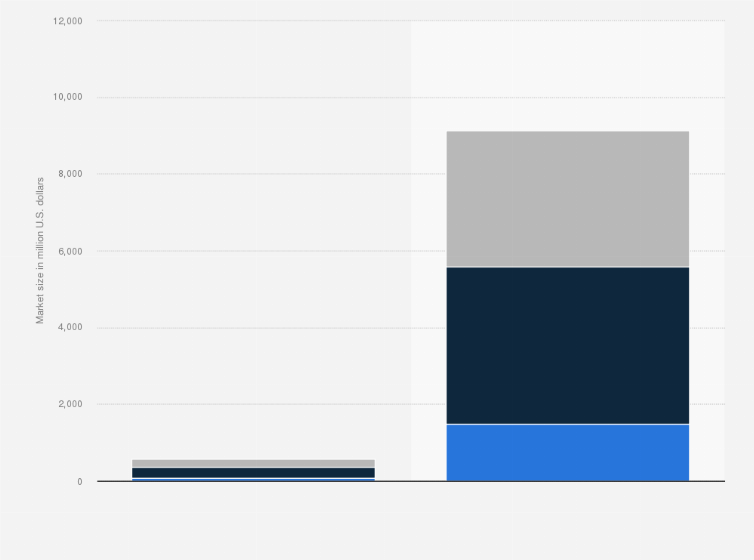 Statistic: Size of the global market for collaborative robots from 2018 to 2024, by payload (in million U.S. dollars)