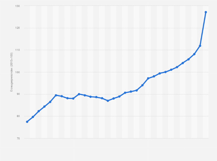 Statistik: Erzeugerpreisindex für Personen-, Lastenaufzüge, Rolltreppen und -steige in Deutschland in den Jahren 1991 bis 2022 (2015 = Index 100)
