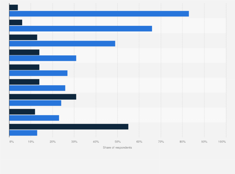 Statistic: In what ways have your shopping behaviors changed compared to five years ago?