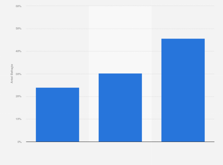 Statistik: Ist Ihre Apotheke Mitglied in einer oder mehreren Apothekenkooperationen?