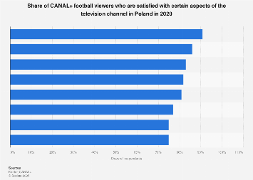 Poland: opinion on CANAL+ quality 2020 | Statista