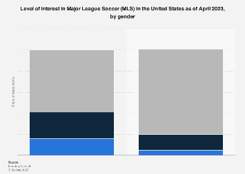 Interest in MLS by gender US 2023| Statista