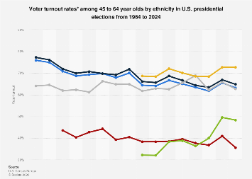 Voter turnout among 45-64 year olds U.S. presidential elections 1964 ...