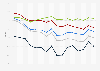 Voter turnout rates* among male voters by age in U.S. presidential elections from 1964 to 2024