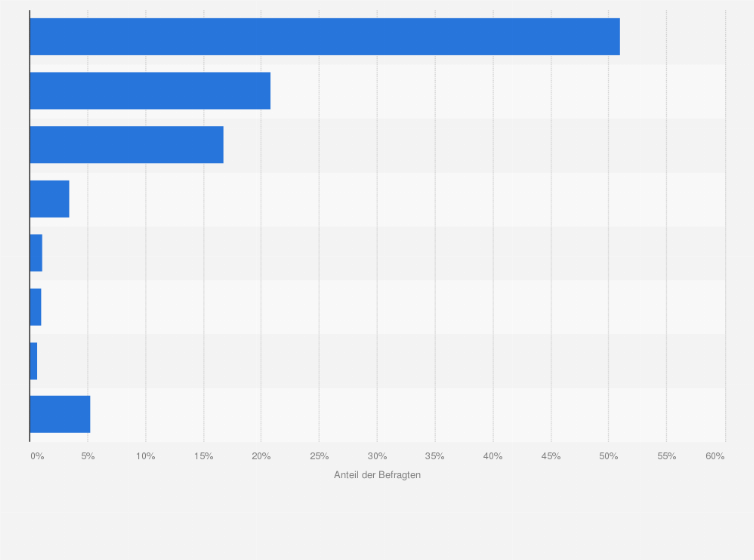 Statistik: Auf welchen Websites und Medien beginnen Sie in der Regel Ihre Jobsuche?