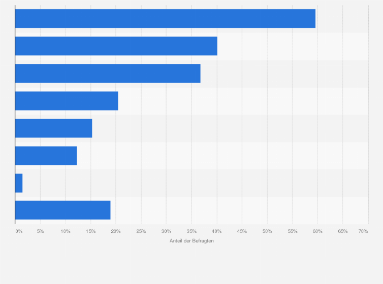Statistik: Wo informierst du dich vor dem Kauf von Produktneuerscheinungen im Lebensmittelbereich über diese?