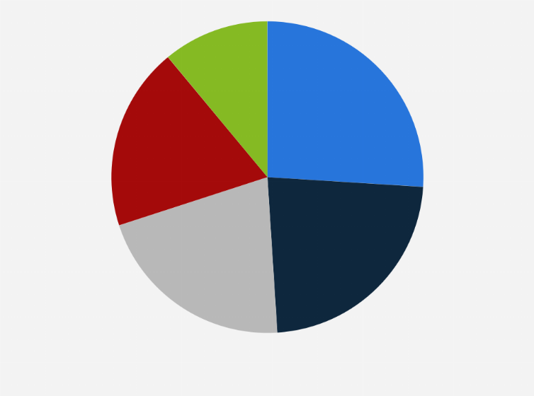 Smokeless tobacco market share by region U.S. 2020| Statista