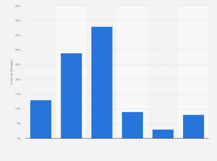 Statistik: Welchen Einfluss wird die Digitalisierung in den kommenden 3 Jahren auf Ihr Arbeitsleben haben?