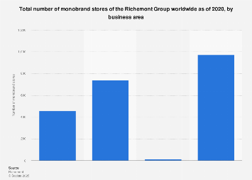 Richemont Group: number of stores by business area worldwide 2020