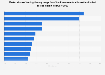 Sun Pharma India Therapy Drugs Market Share 2020 Statista