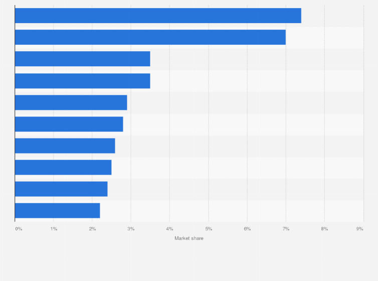 Sun Pharma India Therapy Drugs Market Share 2020 Statista