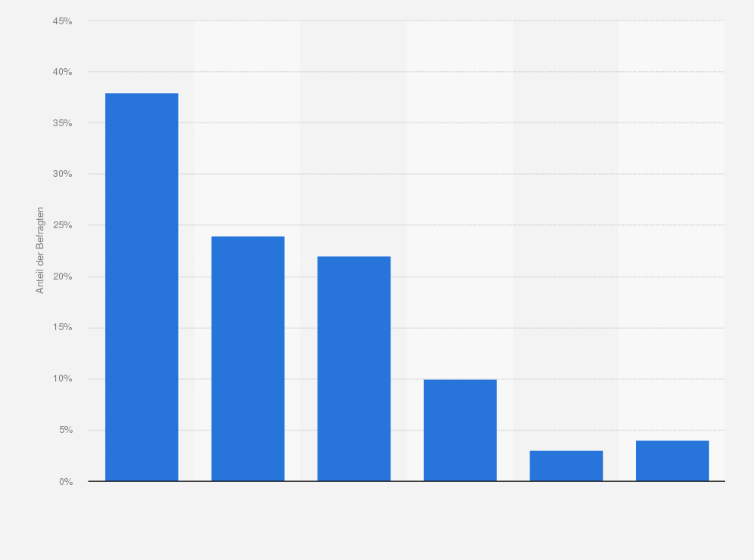 Statistik: Als wie groß schätzen Sie die Wahrscheinlichkeit ein, dass Ihre derzeitige Tätigkeit in Zukunft durch Maschinen ersetzt wird?