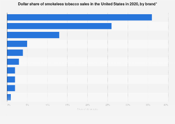 smokeless tobacco brands in usa Smokeless tobacco market share by brand U.S. 2020| Statista