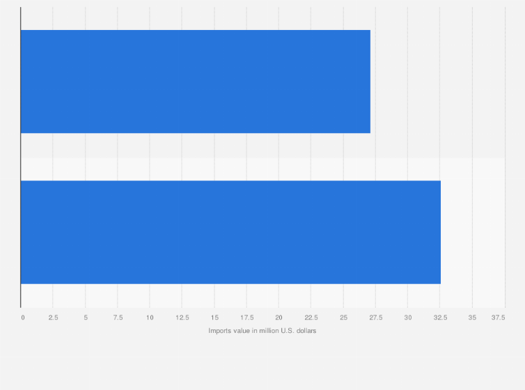 can you bring tobacco into mexico Tobacco imports in Mexico by country of origin| Statista