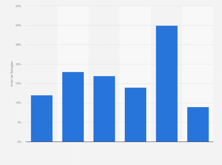 Statistik: Wie sehr stimmen Sie der Aussage zu, dass eine Karriere als Unternehmer für Sie persönlich sehr attraktiv ist?