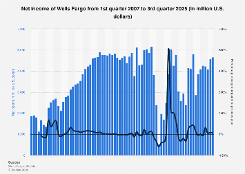 Wells Fargo net income, by quarter 2007-2025| Statista