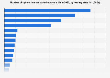 India: number of cyber crimes by leading state| Statista