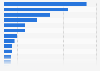Total health research expenditure in the United Kingdom (UK) in 2018, by health category* (in million British pounds)