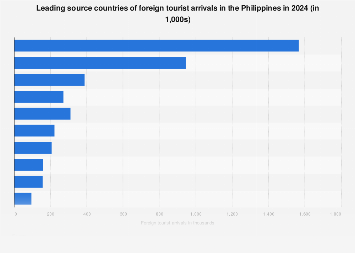 Leading countries of tourist arrivals Philippines 2024| Statista