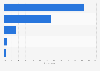 Frequency of wearing face masks while staying outside due to coronavirus COVID-19 among Vietnamese 2020