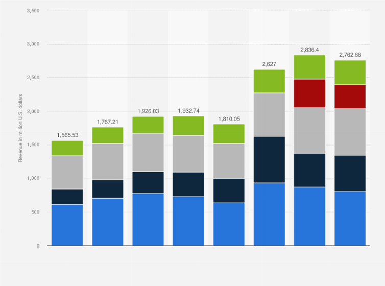 Statistic: Fee revenue of Korn Ferry from 2017 to 2024, by segment (in million U.S. dollars)