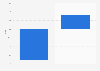 Gross Domestic Product (GDP) growth in Italy in 2020 and 2021