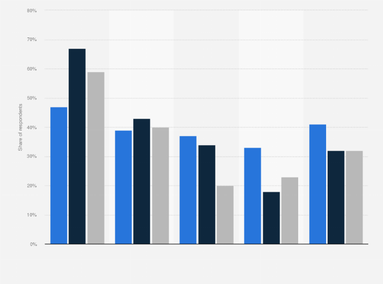 Statistic: Most common places of mobile device usage in Poland from 2019 to 2021