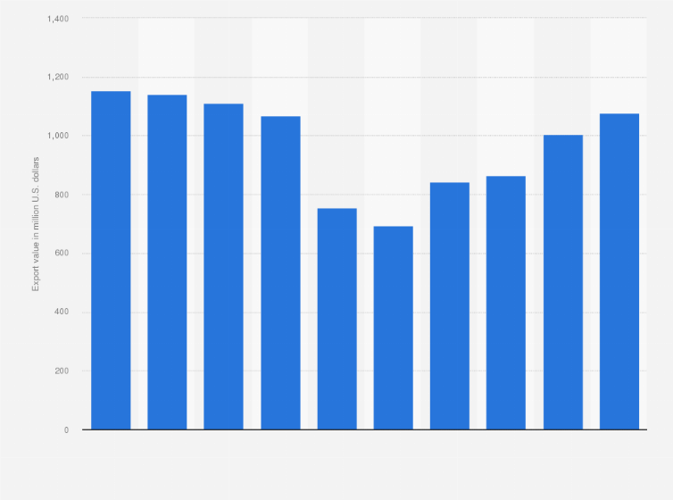 U.S. exports of tobacco 2024| Statista