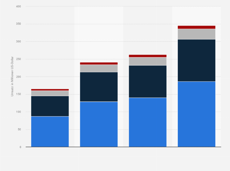Statistik: Entwicklung des Umsatzes mit Fleischersatzprodukten in Deutschland nach Produktgruppen in den Jahren 2015 bis 2022 (in Millionen US-Dollar)