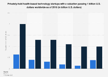 Private health tech startups with 1+ billion dollar valuations 2019