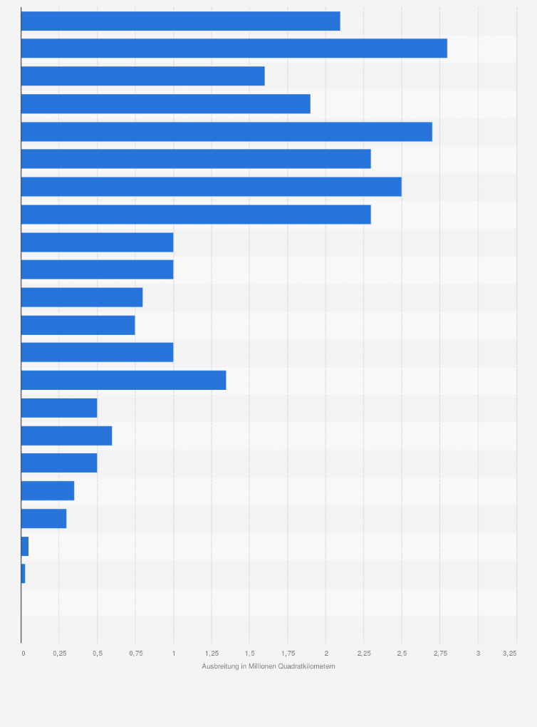 Statistik: Historische Ausbreitung des Oströmischen (Byzantinischen) Reiches in den Jahren 395 bis 1453 (in Millionen Quadratkilometern)