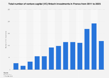 France: number of VC fintech investments 2023| Statista