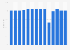 Southwest Airlines' passenger load factor from 2011 to 2024