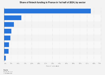 France: share of fintech funding by sector| Statista