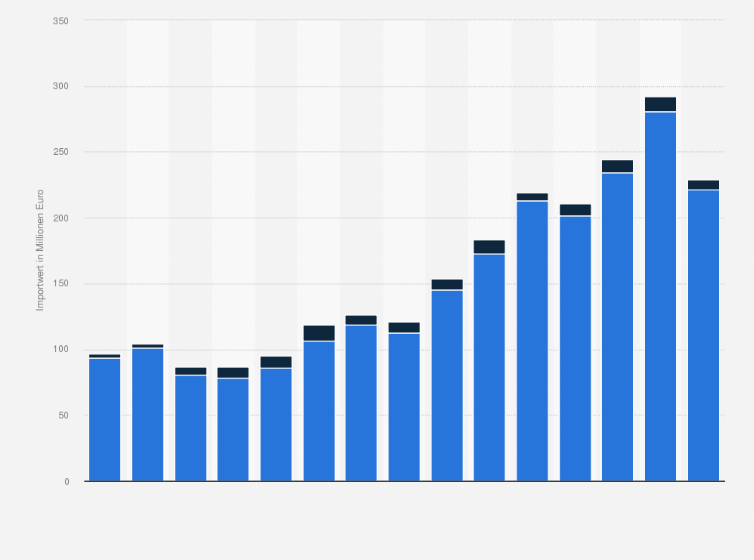 Statistik: Importwert von (nicht-)elektrischen Personen- und Lastenaufzügen nach Deutschland in den Jahren 2010 bis 2024 (in Millionen Euro)