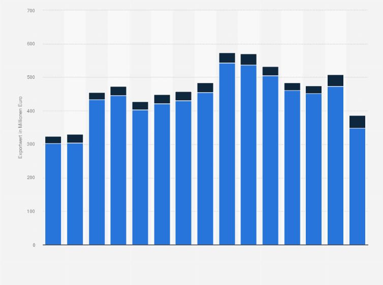 Statistik: Exportwert von (nicht-)elektrischen Personen- und Lastenaufzügen nach Deutschland in den Jahren 2010 bis 2024 (in Millionen Euro)