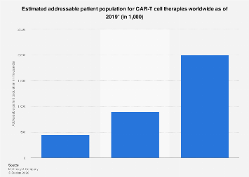 Addressable patient population for CAR-T therapies worldwide 2019| Statista