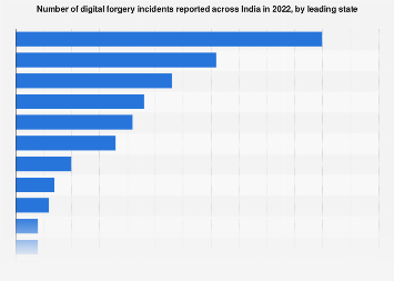 India: number of digital forgery incidents by leading state 2022| Statista