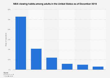 Viewing habits NBA in the U.S. 2019 | Statista
