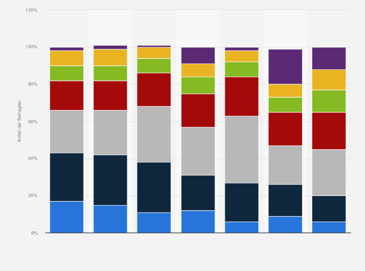Statistik: Wie zufrieden sind Sie mit folgenden Aspekten des Radfahrens in ihrer Region?